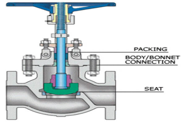 What is a Globe Valve