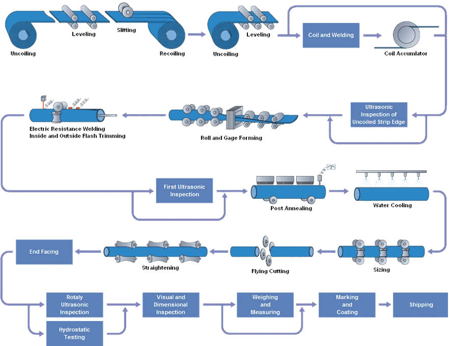 erw pipe processes - What are ERW steel pipes